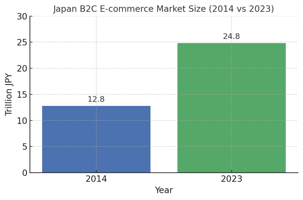 2014年と2023年の日本BtoC EC市場規模の比較。約10年で市場規模が約2倍に拡大し、競争環境が大きく変化した（経産省データ​）