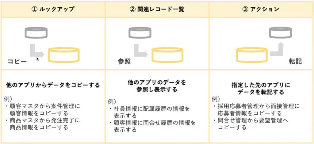 ルックアップ、関連レコード、アクション